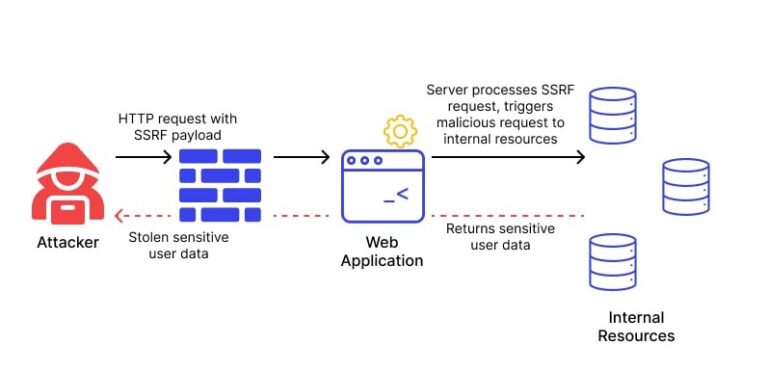 Server Side Request Forgery For Beginners - Hackercool Magazine