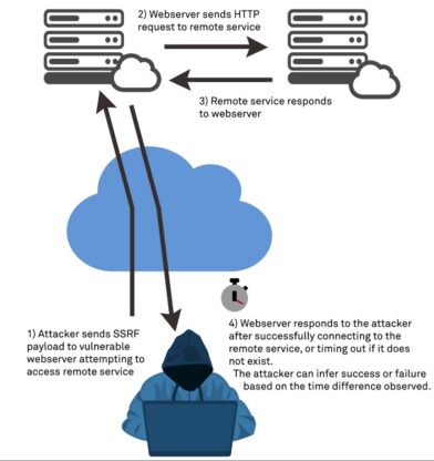 Server Side Request Forgery For Beginners - Hackercool Magazine