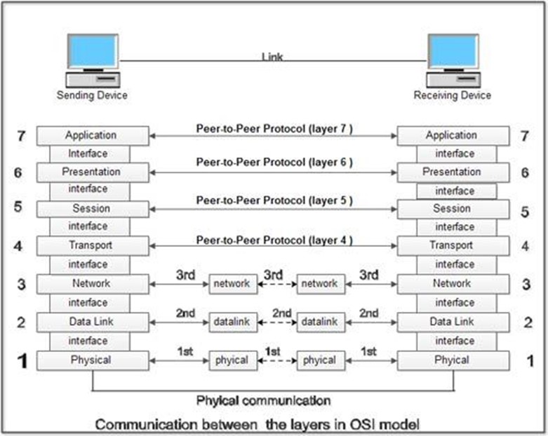 Osi Model For Beginners Hackercool Magazine