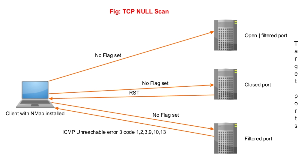 Explaining Port Scanning. A port scan is a common technique…, by Arth  Awasthi