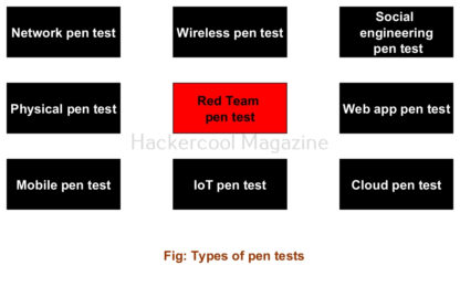 What is pen testing? Types of pen tests and more