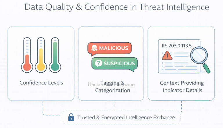 MISP for Beginners: Sharing Threat Intelligence the Right Way